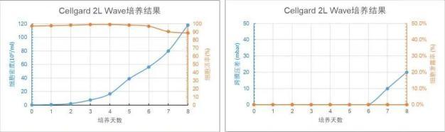 Cellgard 2L WAVE 培養(yǎng)天數(shù)與細胞密度、細胞活率、跨膜壓差、細胞泄露趨勢圖
