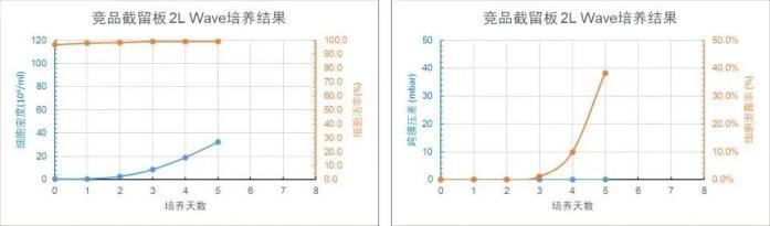 競品截留板 2L WAVE 培養(yǎng)天數(shù)與細胞密度、細胞活率、跨膜壓差、細胞泄露趨勢圖